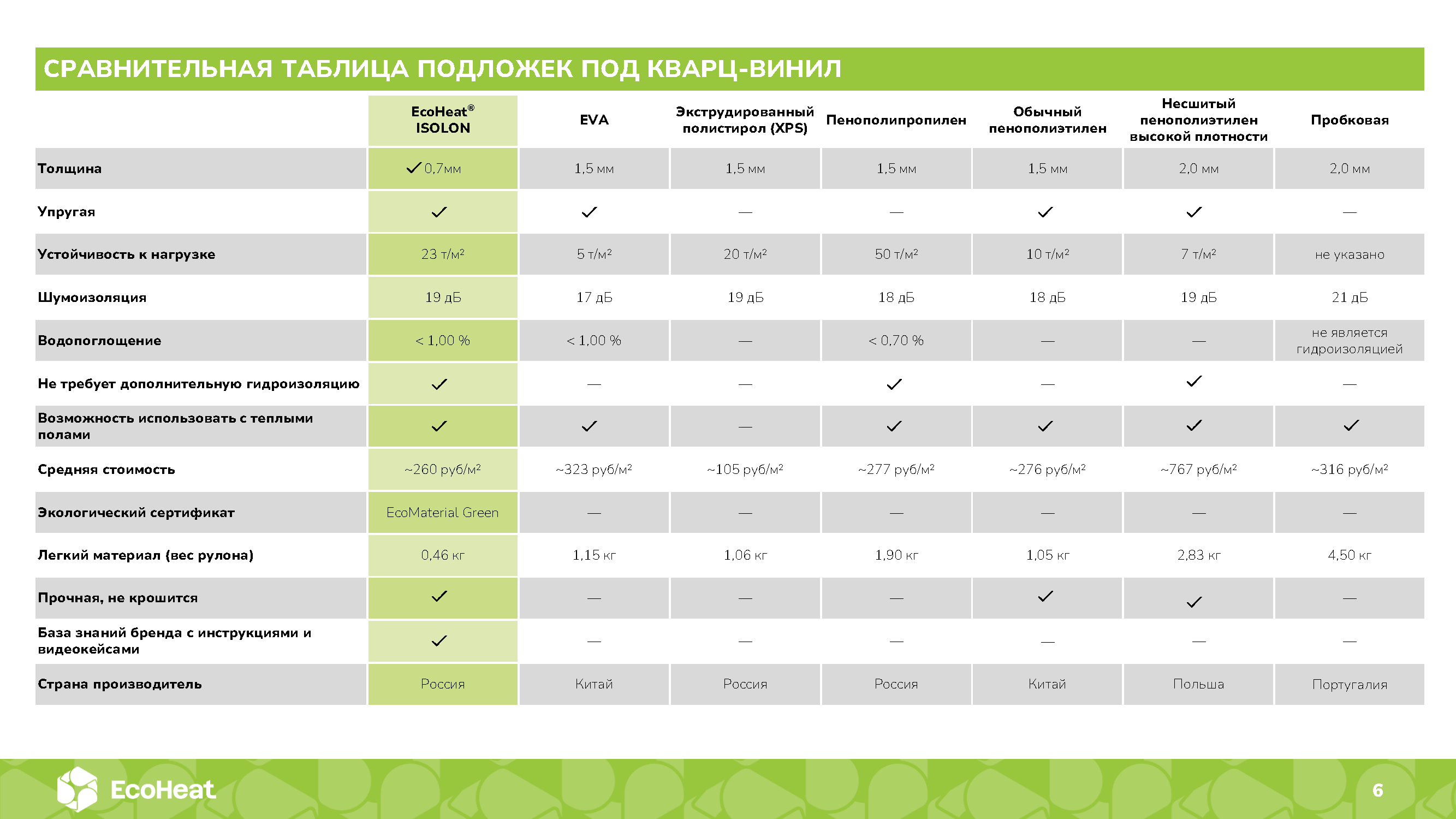 Подложки EcoHeat® ULTRA VINYL PROTECT