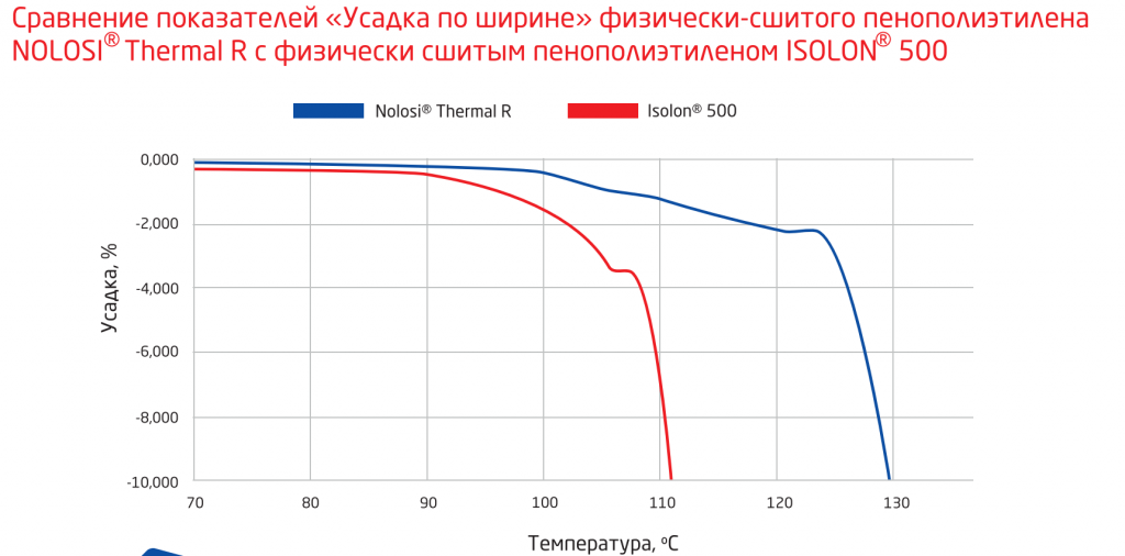 Сравнение показателей "Усадка по ширине"