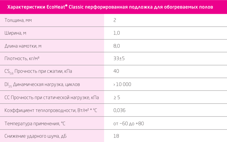 Характеристики EcoHeat® Classic перфорированная подложка для обогреваемых полов