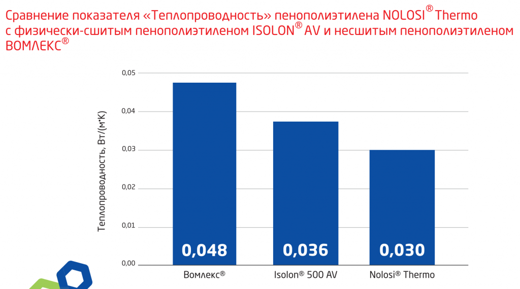 Сравнение показателей "Теплопроводность"